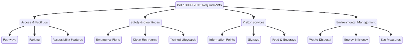 Requirements of ISO 13009:2015
Benefits of ISO 13009 Certification