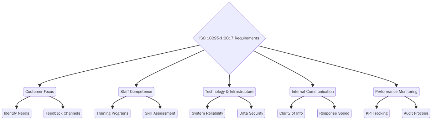 Requirements of ISO 18295-1