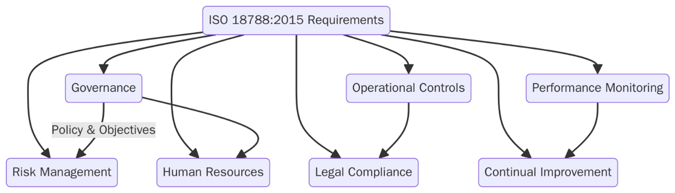 Requirements of ISO 18788:2015