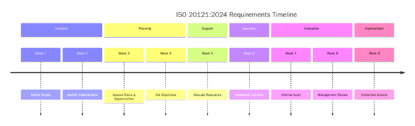 Requirements of ISO 20121:2024