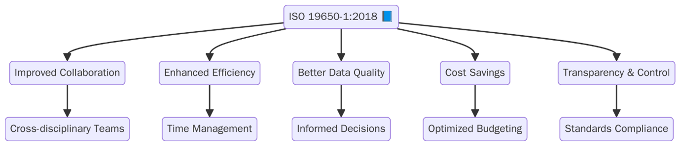 Benefits of ISO 19650