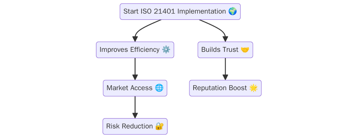 Benefits of ISO 21401:2018
