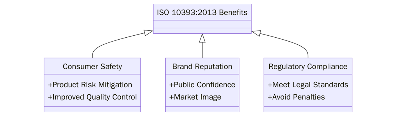 Benefits of ISO 10393:2013