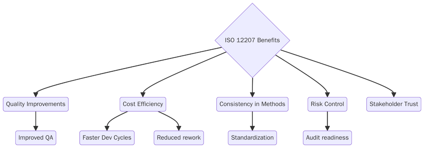 Benefits of ISO/IEC/IEEE 12207:2017