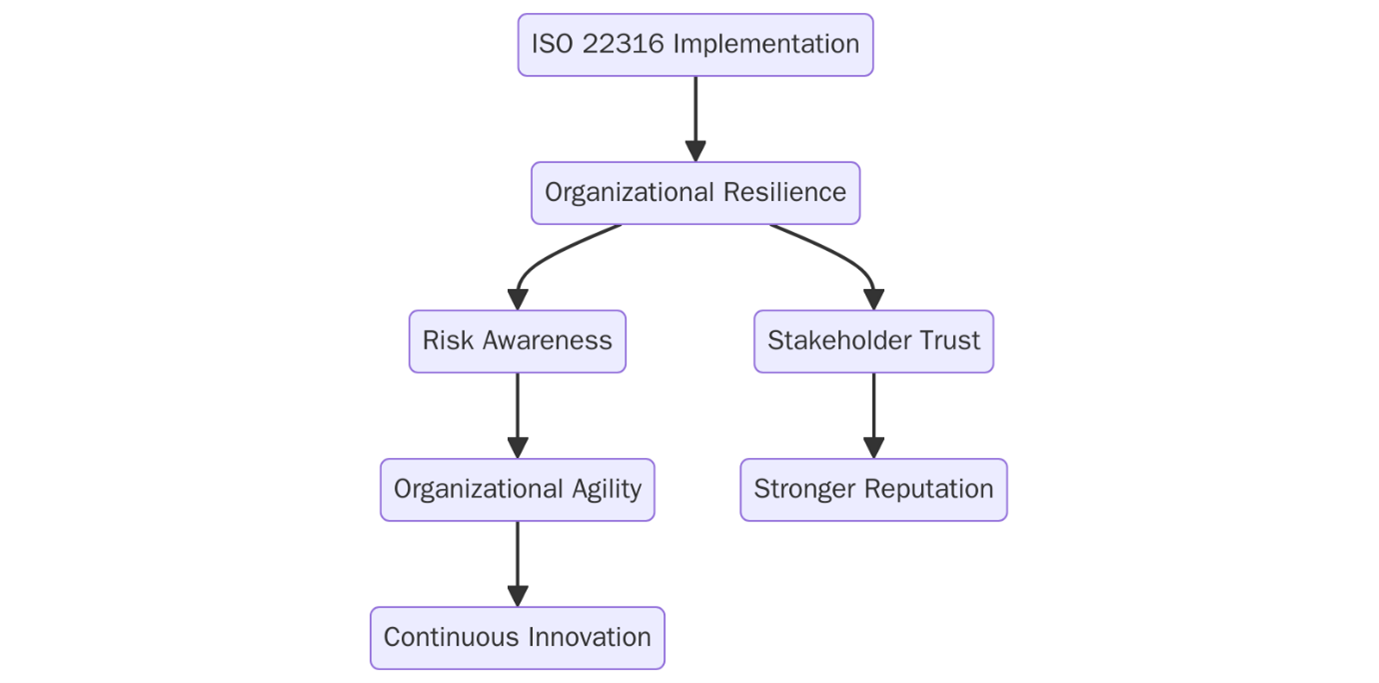 Benefits of ISO 22316