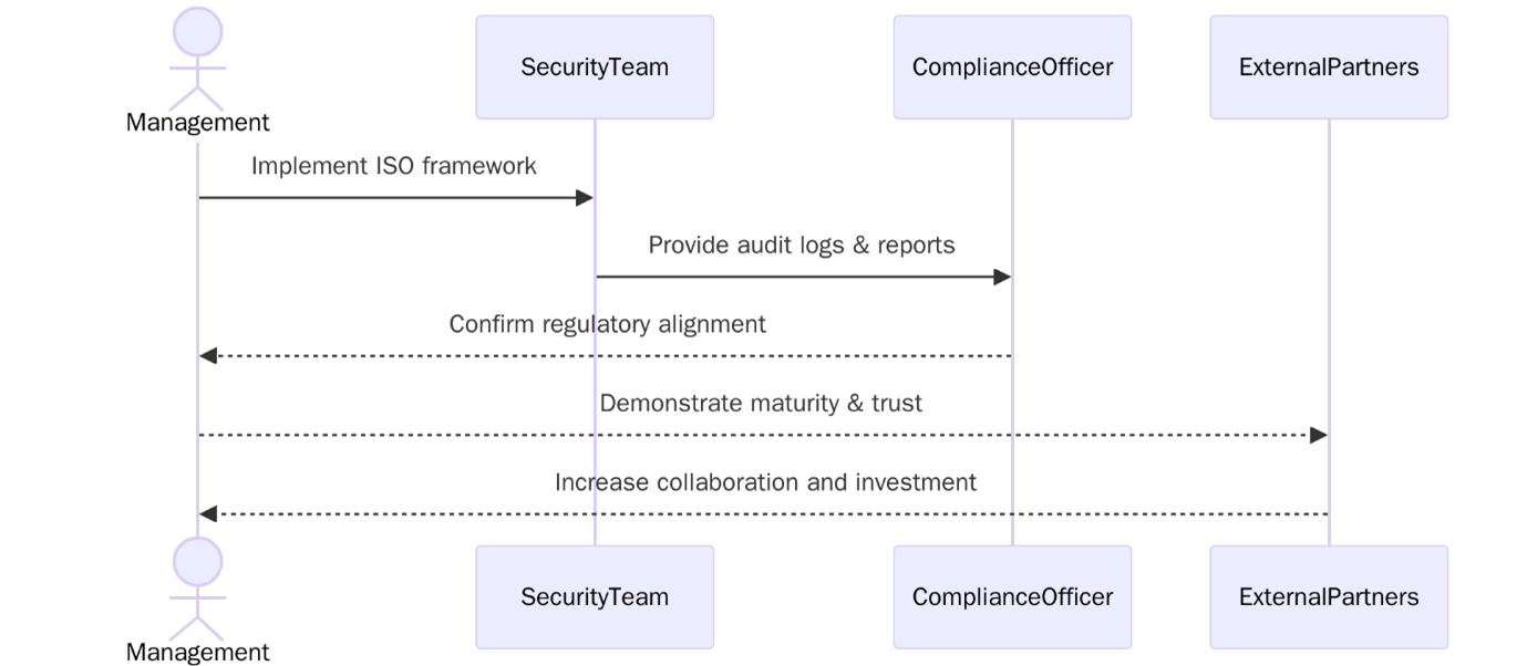 Benefits of ISO/IEC 27035-1
