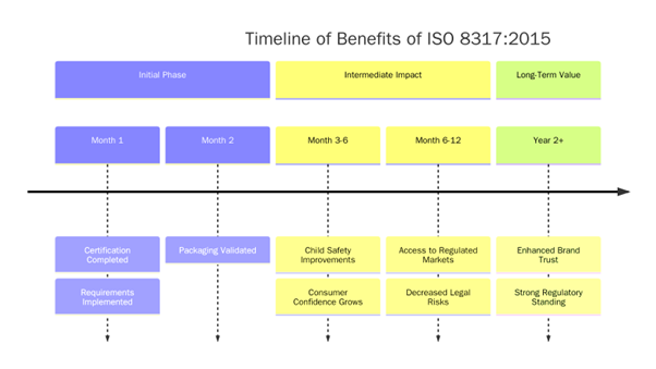 Benefits of ISO 8317:2015