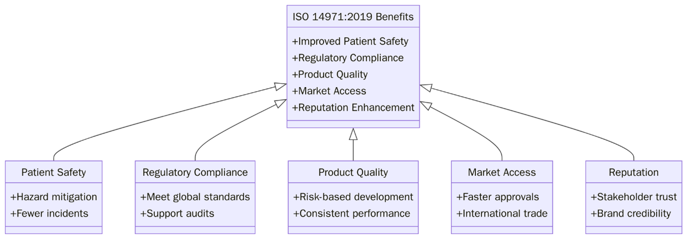 Benefits of ISO 14971:2019