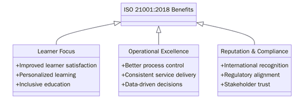 Benefits of ISO 21001:2018