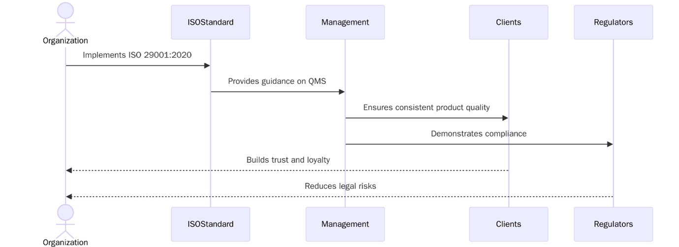 Benefits of ISO 29001:2020
