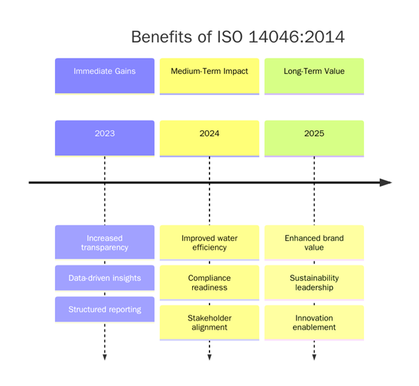 Benefits of ISO 14046:2014 