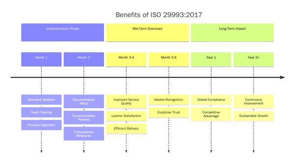 Benefits of ISO 29993