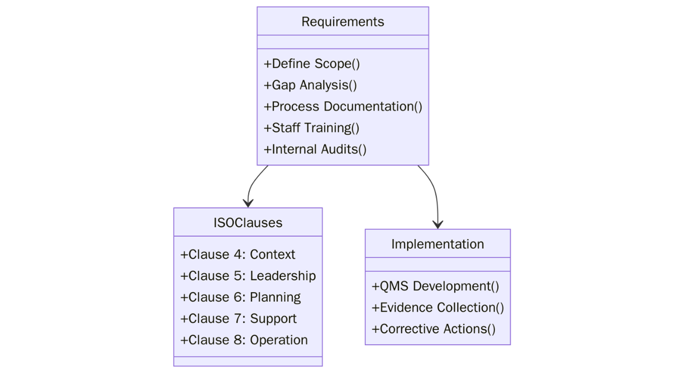 Requirements of ISO 9001:2015