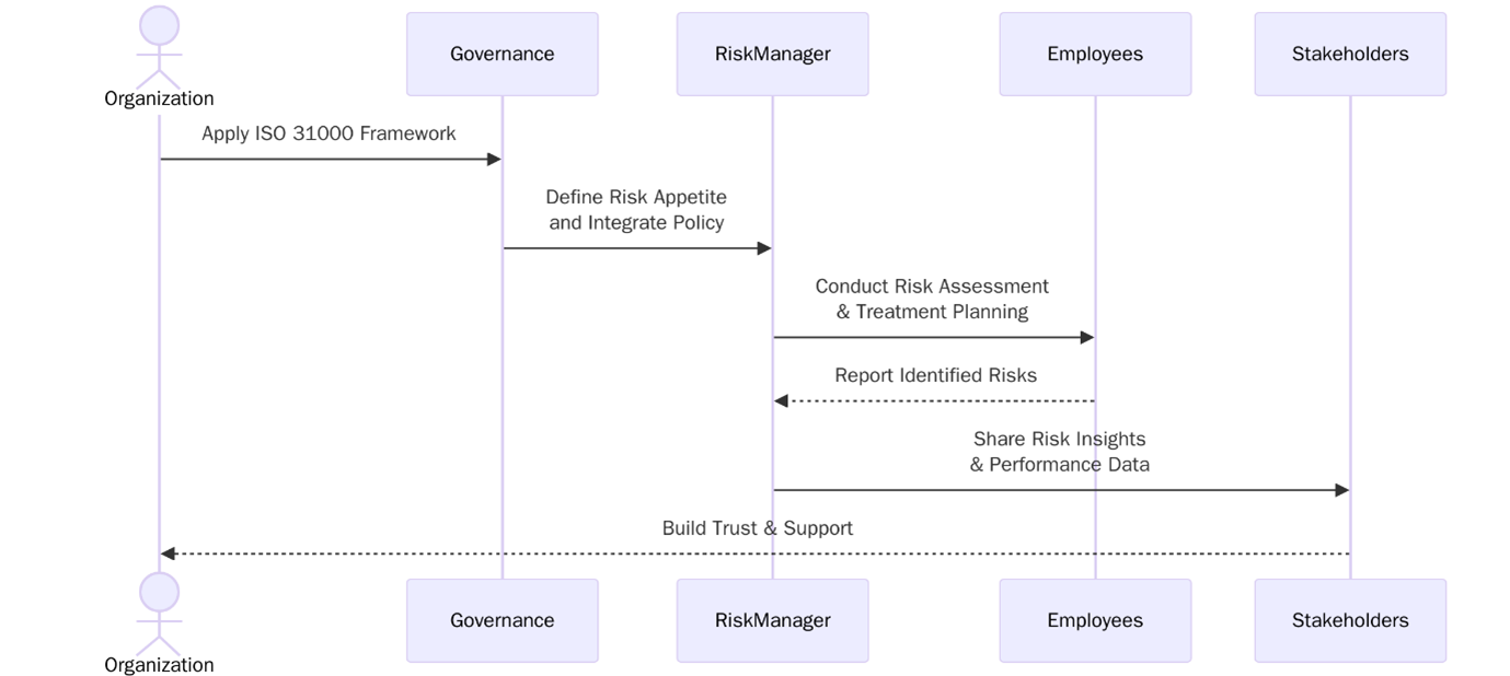 Benefits of ISO 31000:2018