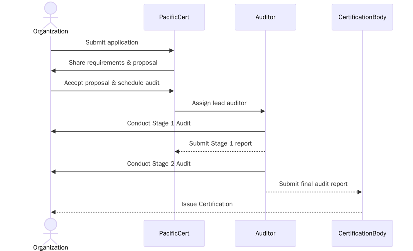 ISO 45001:2018 Certification Process