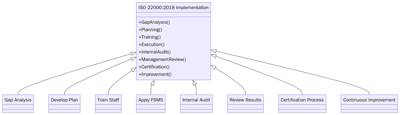 How to Implement ISO 22000:2018 in Your Organization?