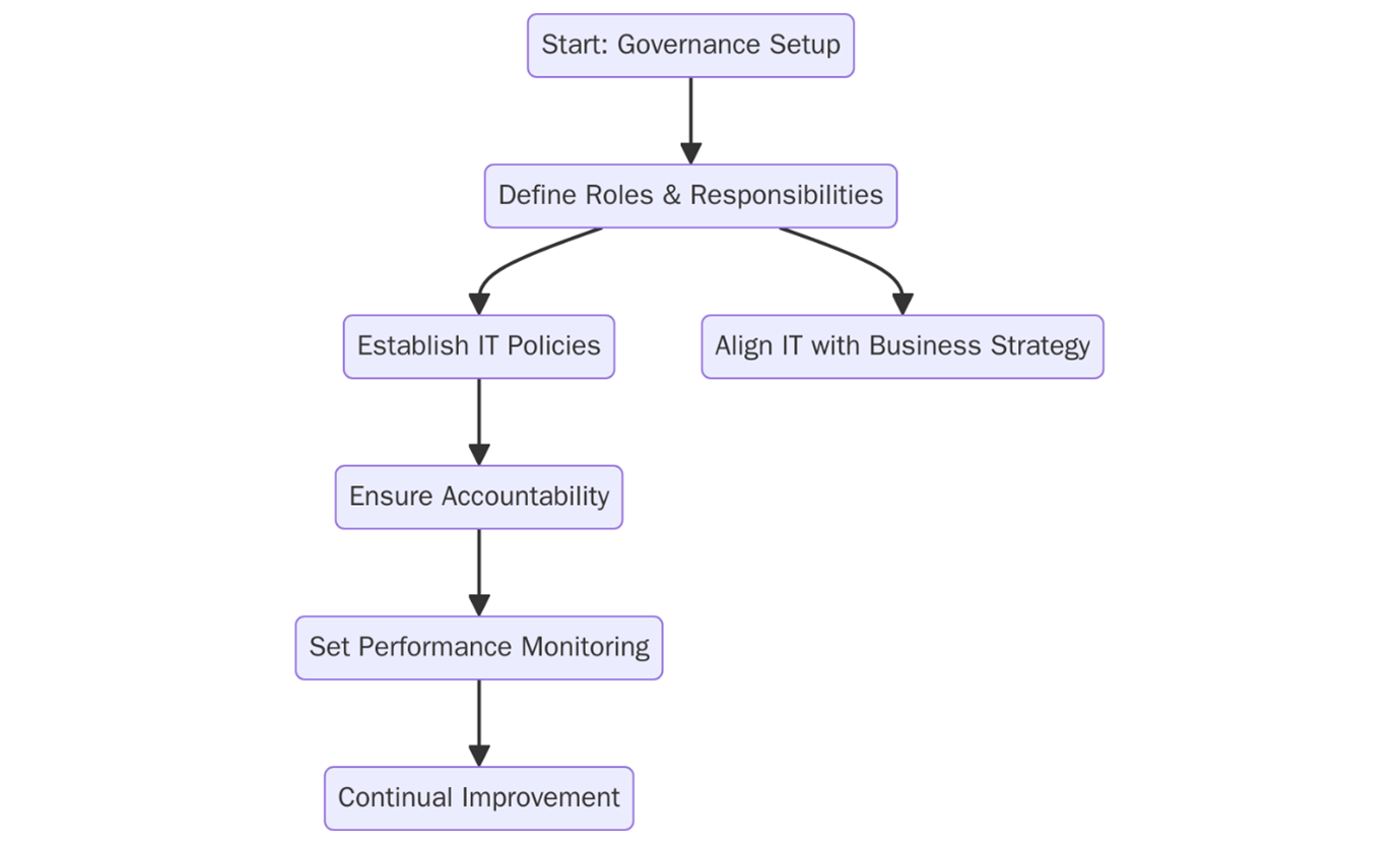 Documentation for ISO/IEC 38500:2015