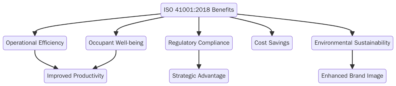 Benefits of ISO 41001:2018