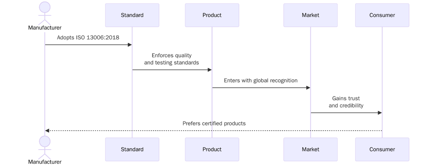 Benefits of ISO 13006 Certification
