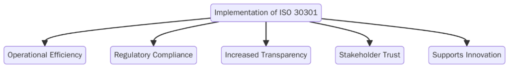 Benefits of ISO 30301