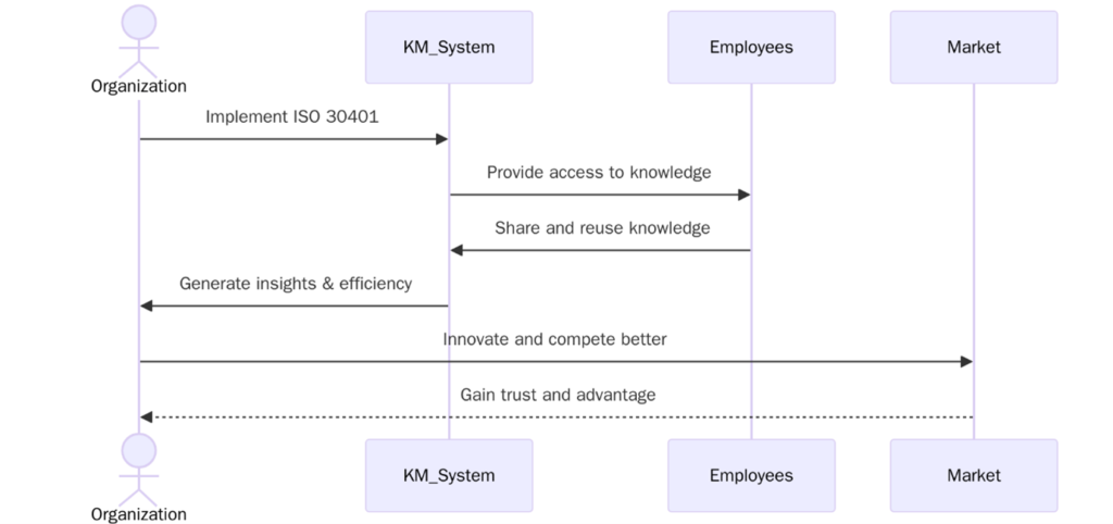 Benefits of ISO 30401:2018 Certification