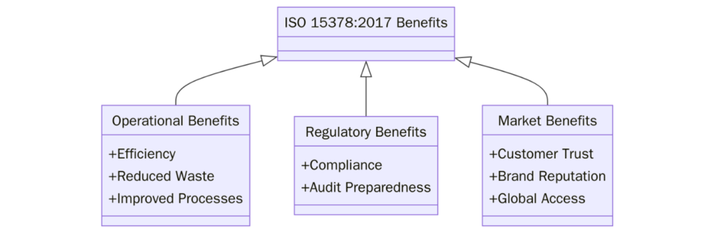 Benefits of ISO 15378