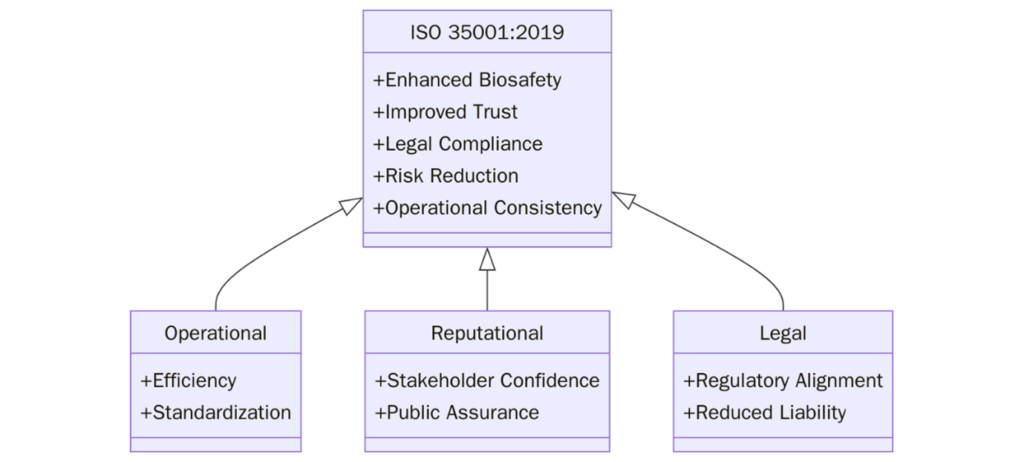 Benefits of ISO 35001