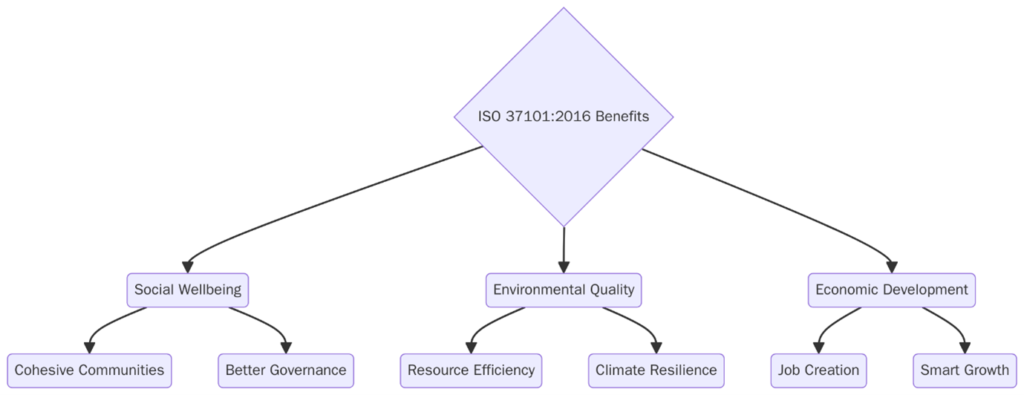 What are the Benefits of ISO 37101?