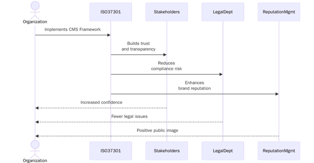 Benefits of ISO 37301