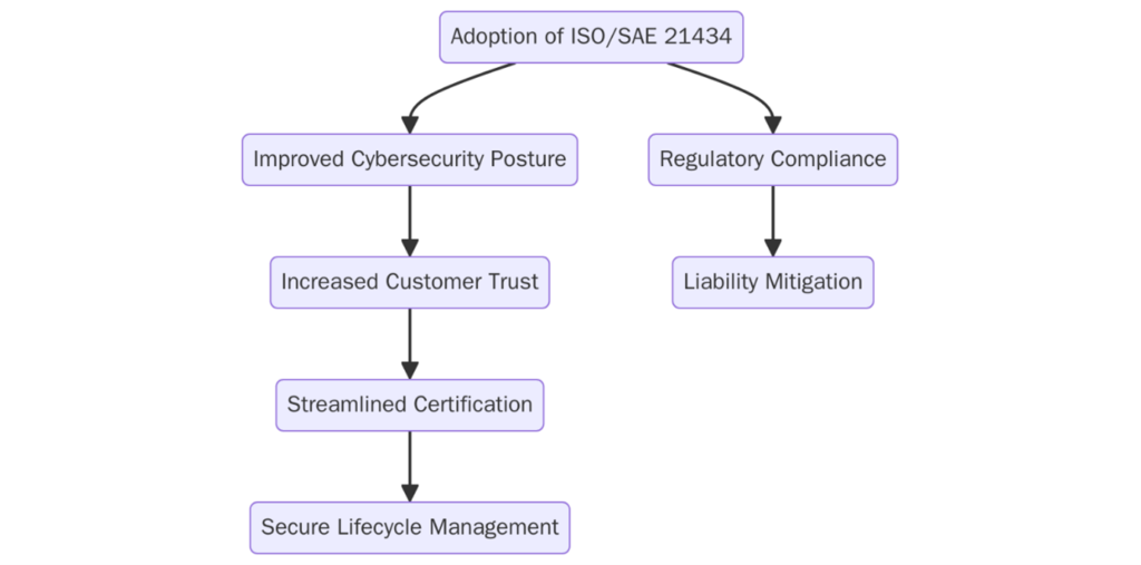 Benefits of ISO 21434