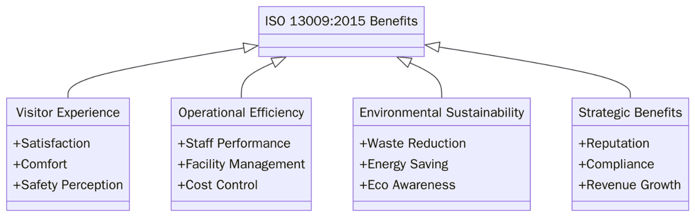 Benefits of ISO 13009 Certification