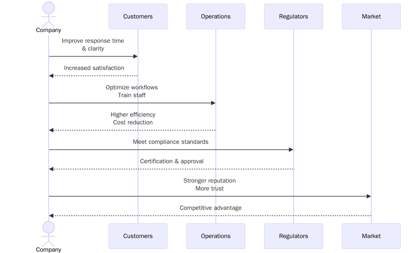 Benefits of ISO 18295-1