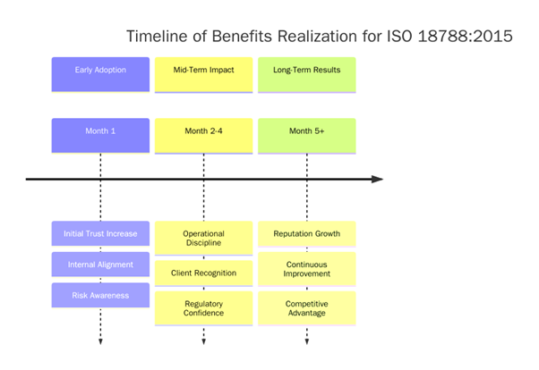 Benefits of ISO 18788 