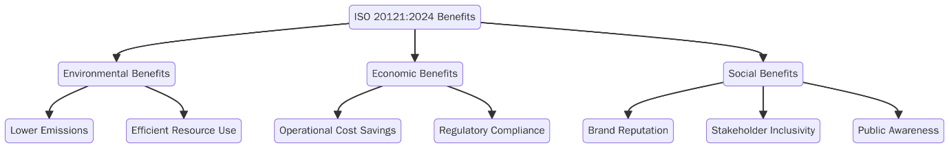 Benefits of ISO 20121 Certification