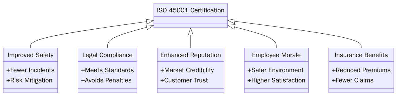 Benefits of ISO 45001