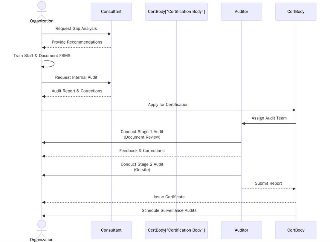 ISO 22000 Certification Process