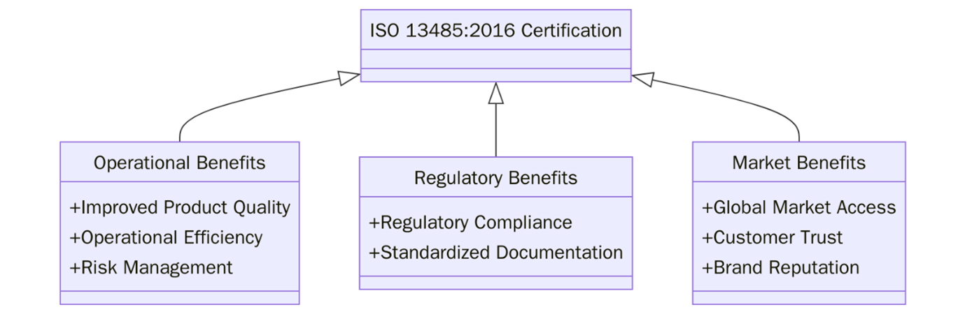 Benefits of ISO 13485 certification