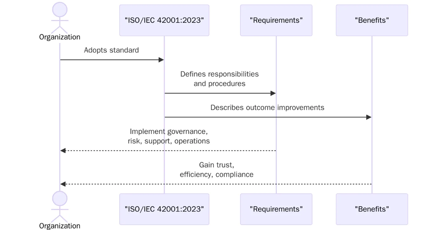 ISO/IEC 42001:2023 - Artificial Intelligence Management System
