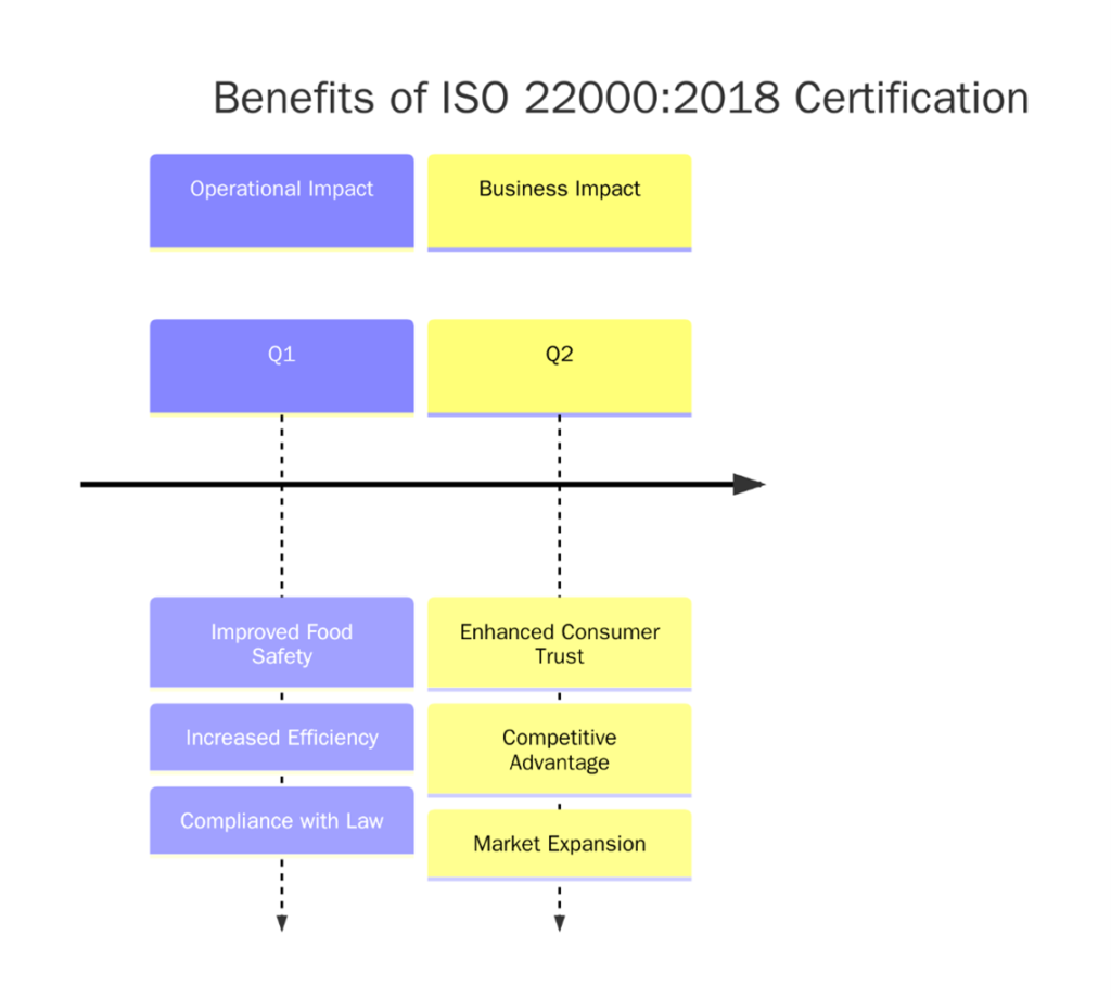 Benefits of ISO 22000 Certification