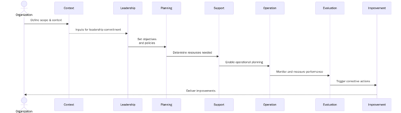 Requirements of ISO 55001