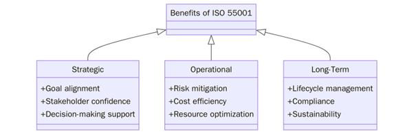 Benefits of ISO 55001