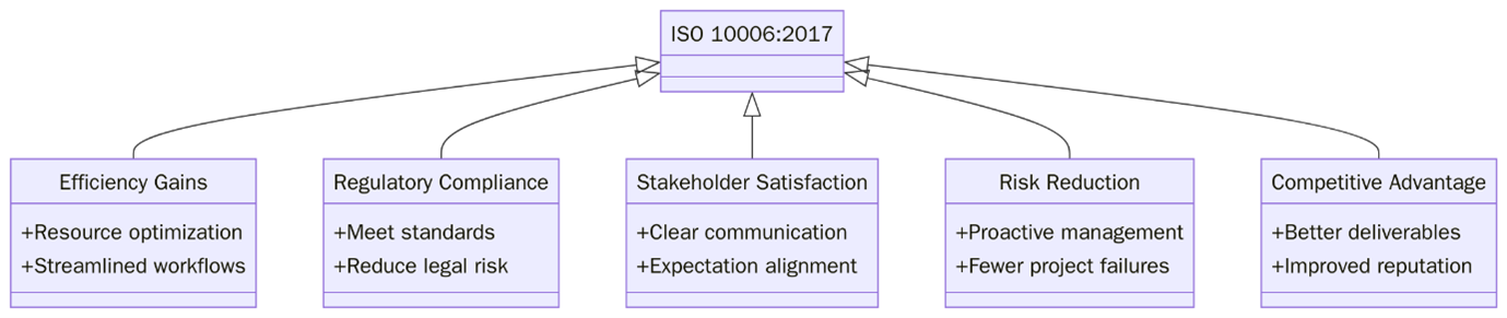 Benefits of ISO 10006:2017