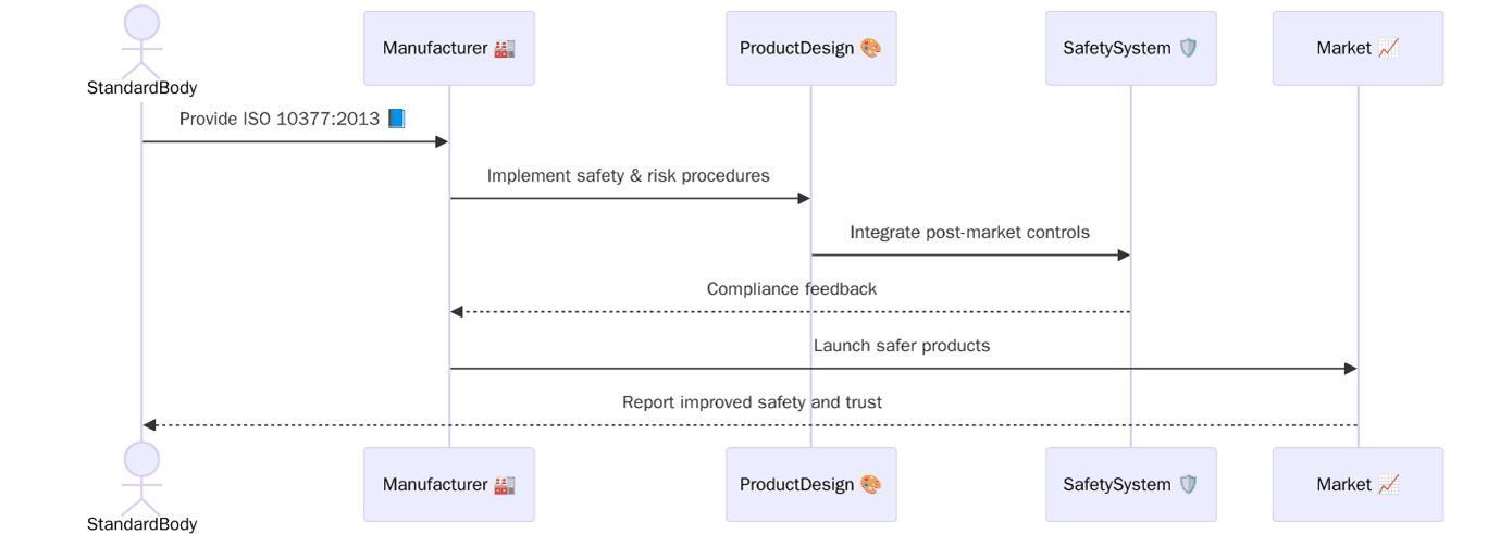 What is ISO 10377:2013?