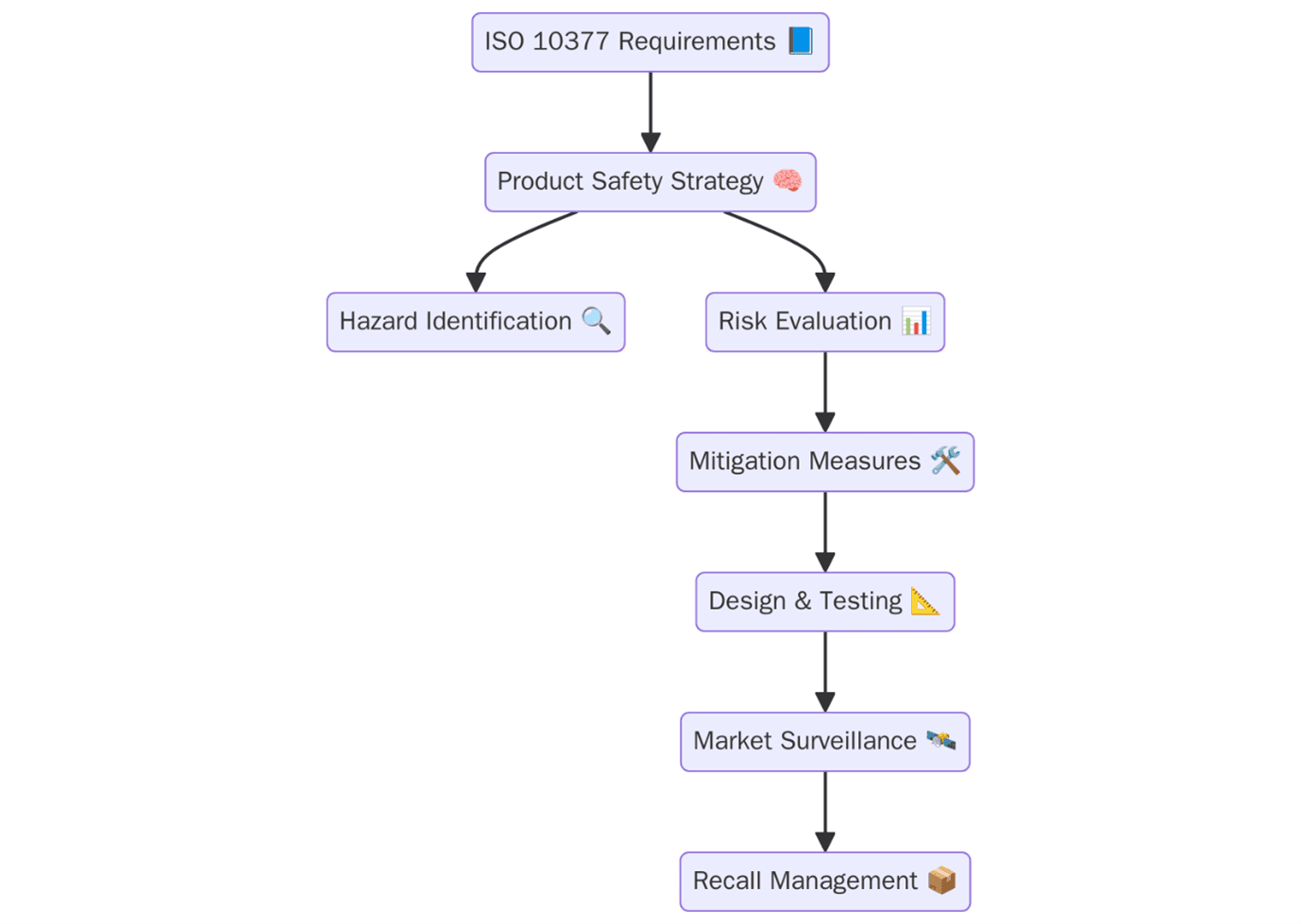 ISO 10377:2013 Requirements