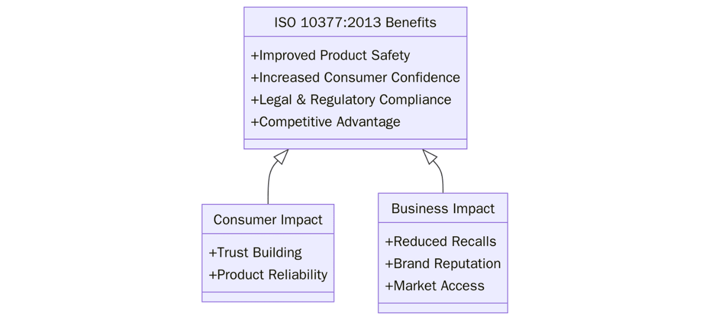 Benefits of ISO 10377:2013
