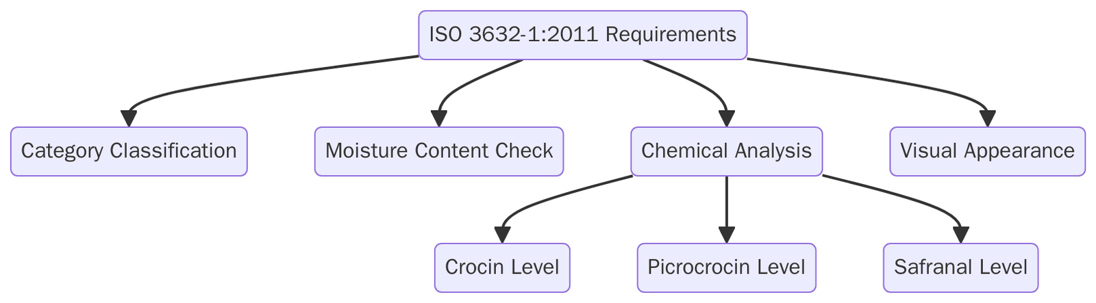 Requirements of ISO 3632-1