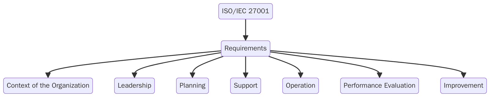 ISO 27001 Requirements