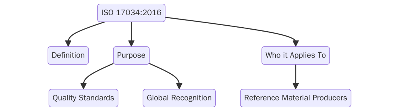 ISO 17034