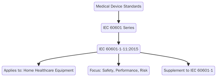 What is IEC 60601-1-11?