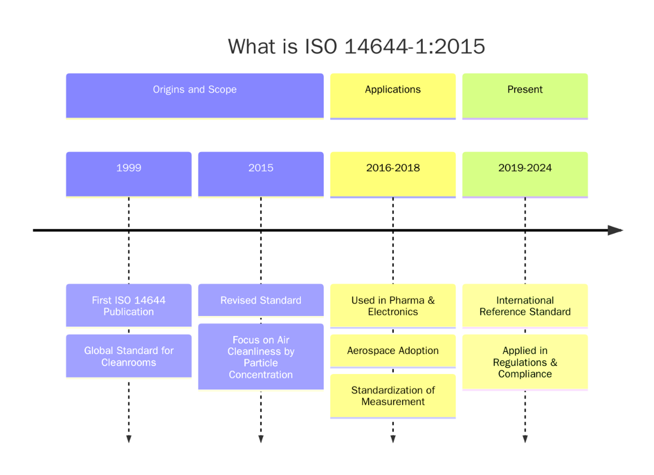 ISO 14644-1:2015